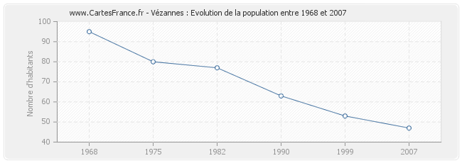 Population Vézannes