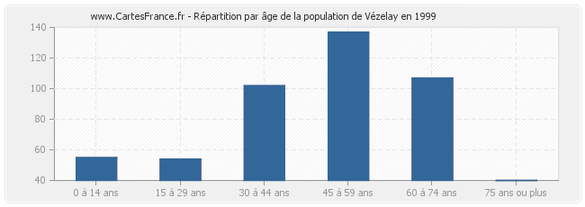 Répartition par âge de la population de Vézelay en 1999