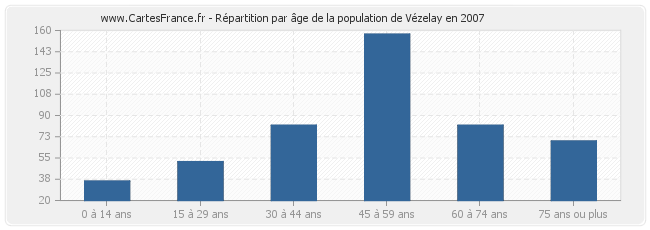 Répartition par âge de la population de Vézelay en 2007