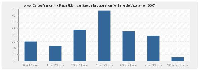 Répartition par âge de la population féminine de Vézelay en 2007