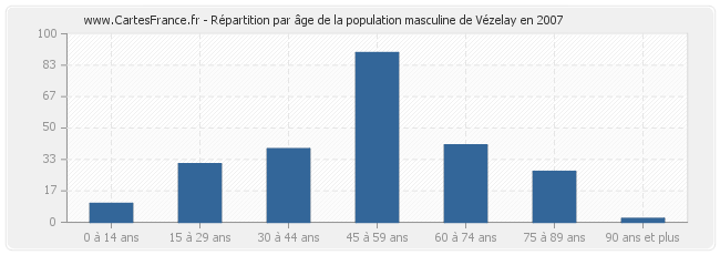 Répartition par âge de la population masculine de Vézelay en 2007