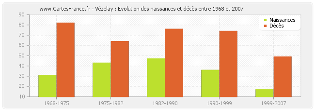 Vézelay : Evolution des naissances et décès entre 1968 et 2007