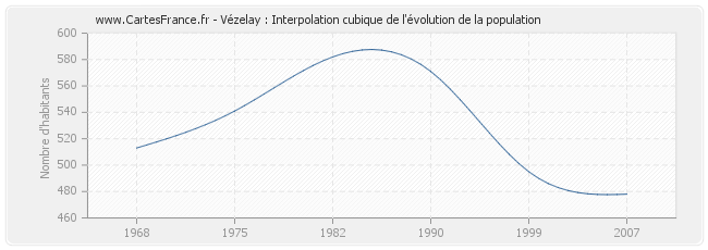 Vézelay : Interpolation cubique de l'évolution de la population