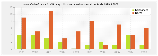 Vézelay : Nombre de naissances et décès de 1999 à 2008