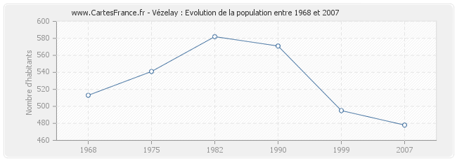 Population Vézelay