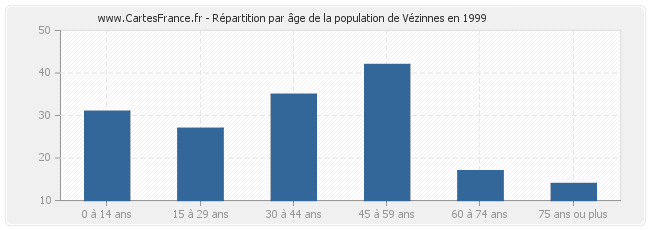 Répartition par âge de la population de Vézinnes en 1999
