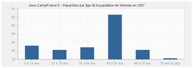 Répartition par âge de la population de Vézinnes en 2007