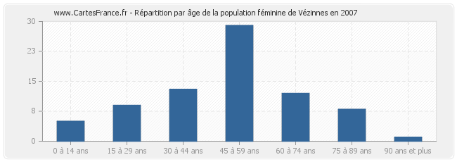 Répartition par âge de la population féminine de Vézinnes en 2007