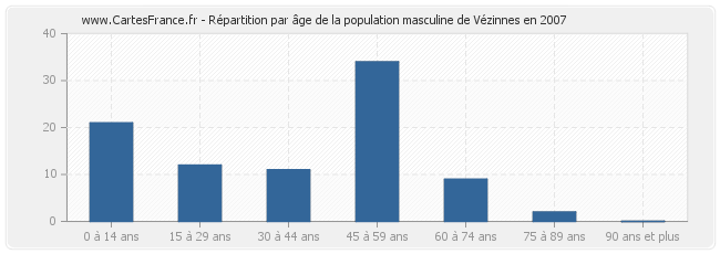 Répartition par âge de la population masculine de Vézinnes en 2007