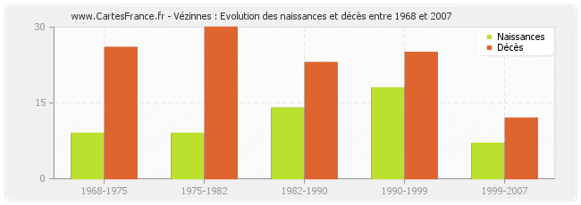 Vézinnes : Evolution des naissances et décès entre 1968 et 2007