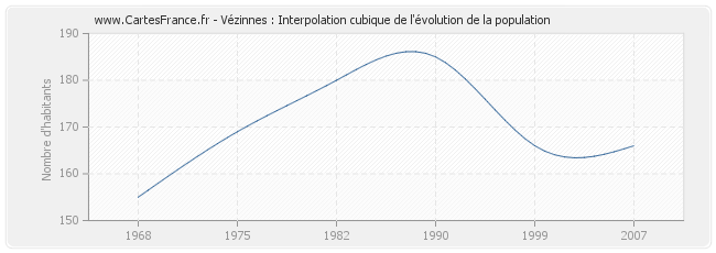 Vézinnes : Interpolation cubique de l'évolution de la population