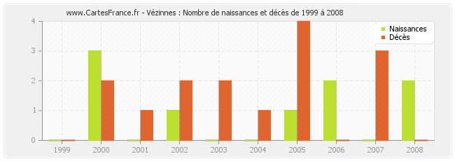 Vézinnes : Nombre de naissances et décès de 1999 à 2008
