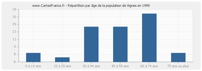 Répartition par âge de la population de Vignes en 1999