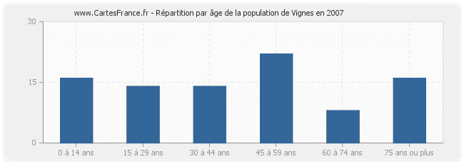 Répartition par âge de la population de Vignes en 2007