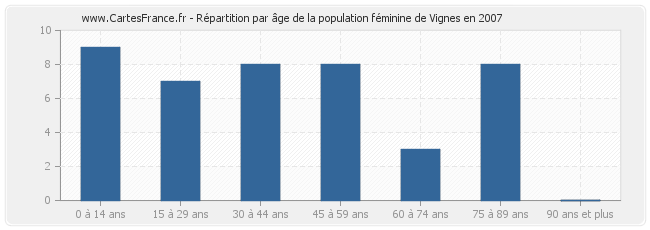 Répartition par âge de la population féminine de Vignes en 2007