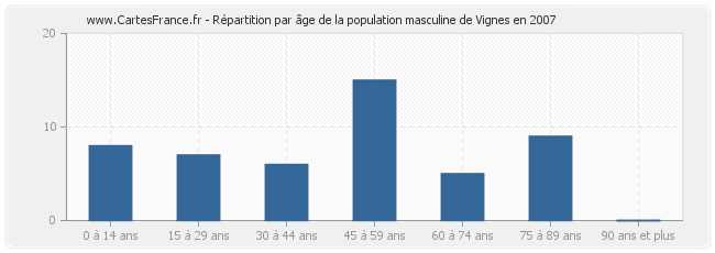 Répartition par âge de la population masculine de Vignes en 2007