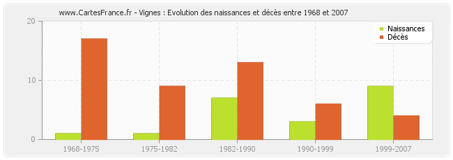 Vignes : Evolution des naissances et décès entre 1968 et 2007