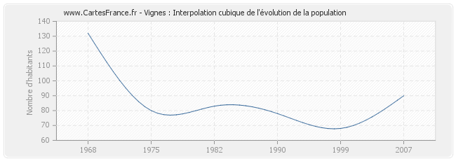 Vignes : Interpolation cubique de l'évolution de la population