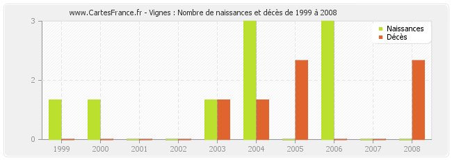 Vignes : Nombre de naissances et décès de 1999 à 2008