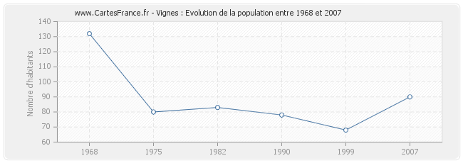 Population Vignes