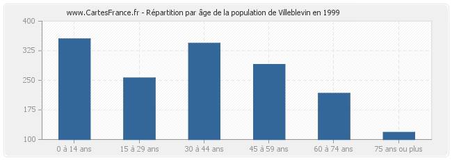 Répartition par âge de la population de Villeblevin en 1999