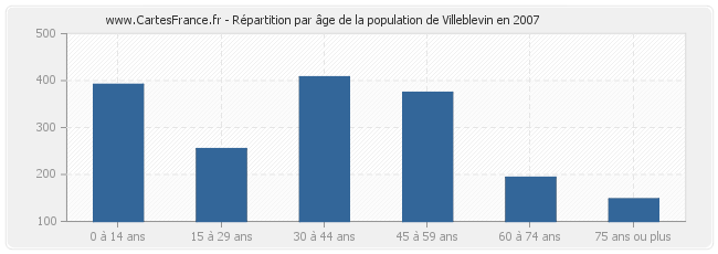 Répartition par âge de la population de Villeblevin en 2007