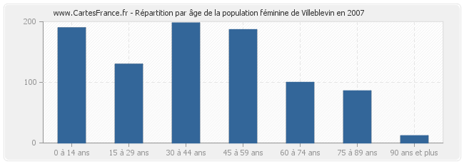 Répartition par âge de la population féminine de Villeblevin en 2007