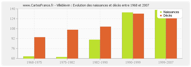 Villeblevin : Evolution des naissances et décès entre 1968 et 2007