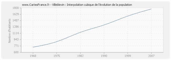 Villeblevin : Interpolation cubique de l'évolution de la population