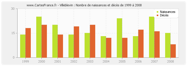 Villeblevin : Nombre de naissances et décès de 1999 à 2008