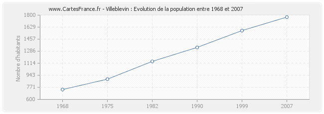 Population Villeblevin