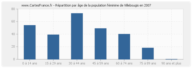 Répartition par âge de la population féminine de Villebougis en 2007