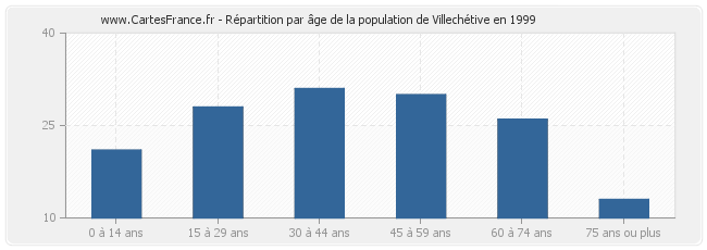 Répartition par âge de la population de Villechétive en 1999
