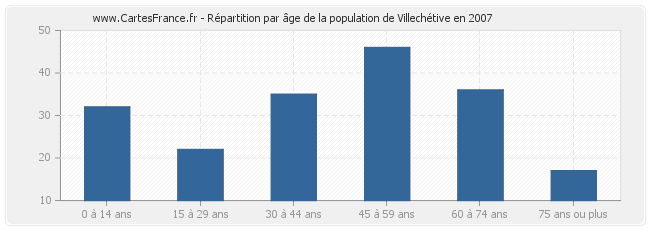 Répartition par âge de la population de Villechétive en 2007