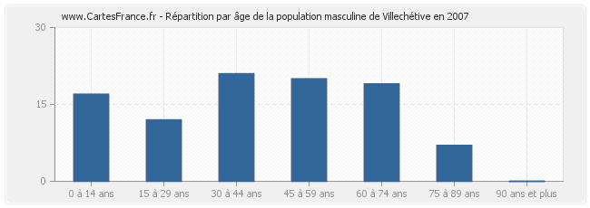 Répartition par âge de la population masculine de Villechétive en 2007