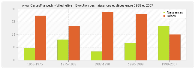 Villechétive : Evolution des naissances et décès entre 1968 et 2007