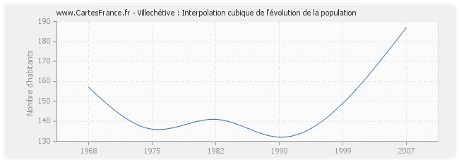 Villechétive : Interpolation cubique de l'évolution de la population