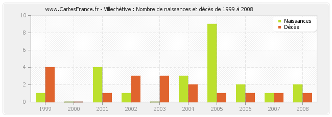Villechétive : Nombre de naissances et décès de 1999 à 2008