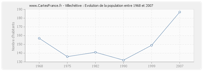 Population Villechétive