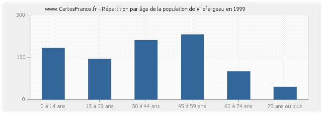 Répartition par âge de la population de Villefargeau en 1999