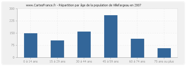 Répartition par âge de la population de Villefargeau en 2007
