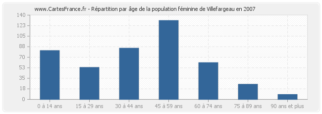 Répartition par âge de la population féminine de Villefargeau en 2007