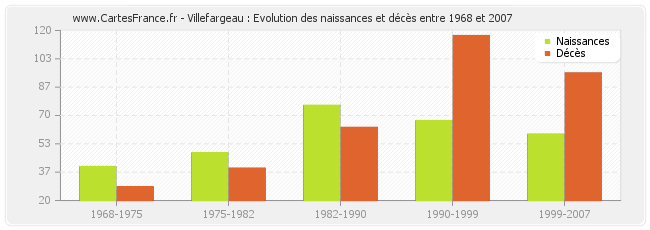 Villefargeau : Evolution des naissances et décès entre 1968 et 2007