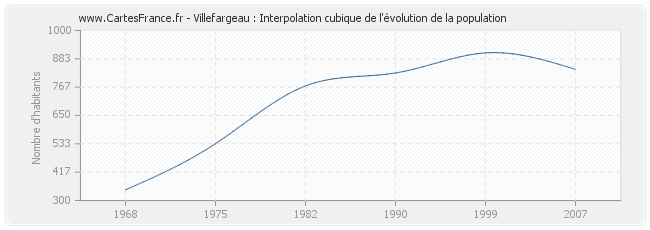 Villefargeau : Interpolation cubique de l'évolution de la population