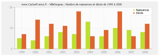 Villefargeau : Nombre de naissances et décès de 1999 à 2008