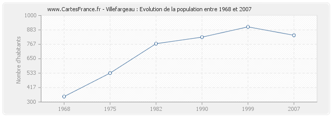 Population Villefargeau
