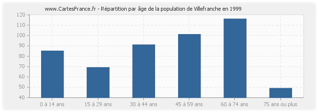 Répartition par âge de la population de Villefranche en 1999