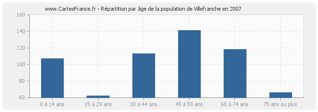 Répartition par âge de la population de Villefranche en 2007