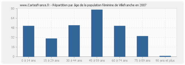 Répartition par âge de la population féminine de Villefranche en 2007