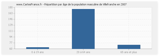 Répartition par âge de la population masculine de Villefranche en 2007